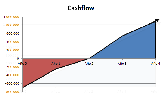Gráfico de Cahflow