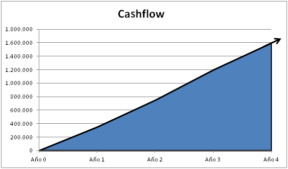 Gráfico Cahflow