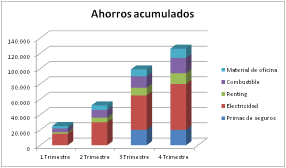 Gráfico de Ahorro acumulados
