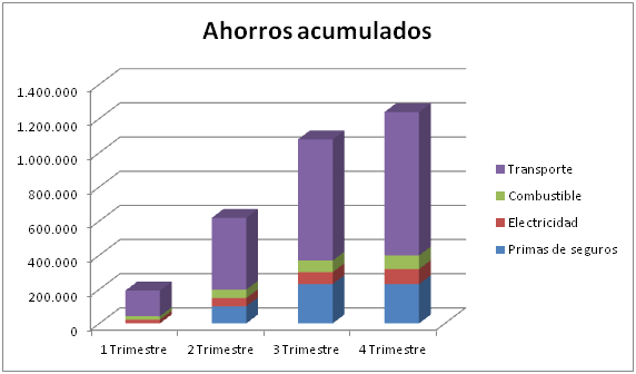 Gráfico de Ahorros acumulados