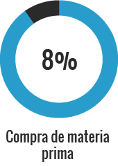 Compra de materia prima