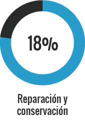 Área de actuación Reparación y conservación
